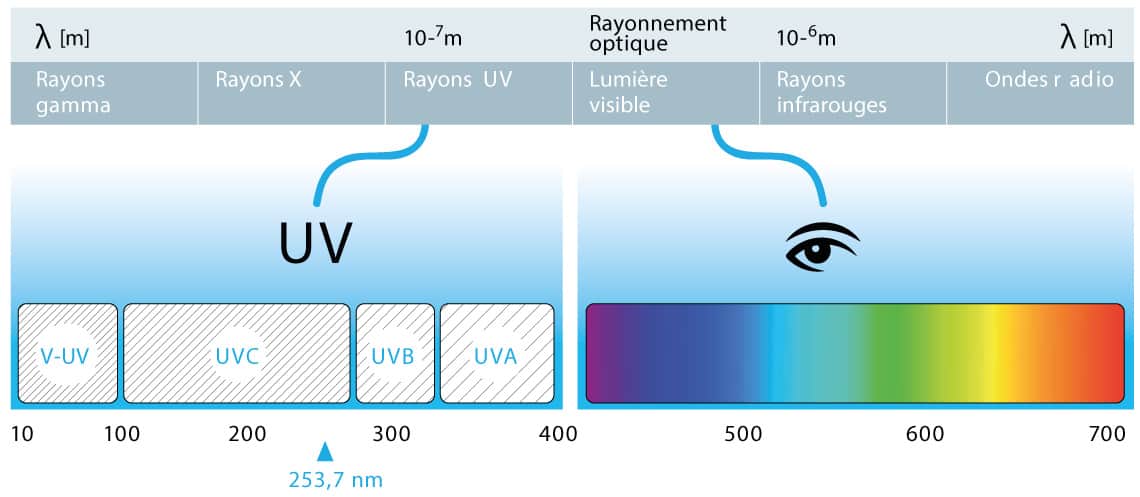 Diagramme de rayonnement UV